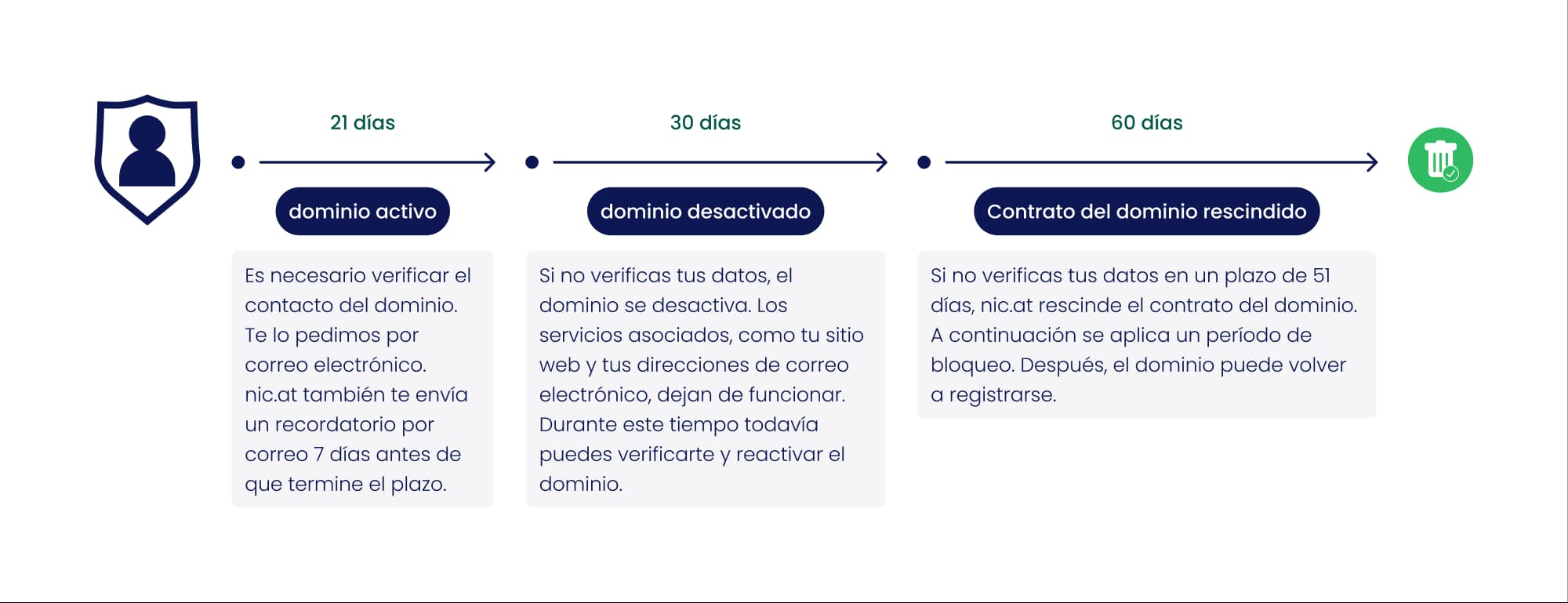 Cronología de la verificación de dominios .at en tres pasos: activo, desactivado a los 21 días, contrato rescindido tras otros 30 días