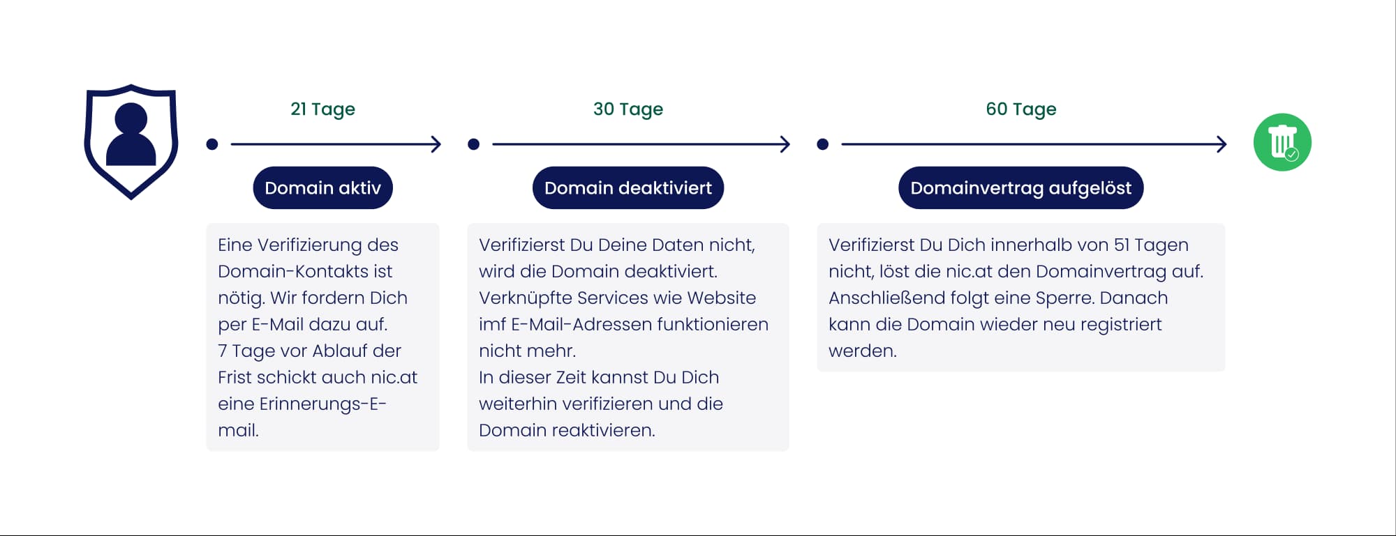 Verlauf der Verifizierung bei .at-Domains in drei Schritten: aktiv, deaktiviert nach 21 Tagen, Vertrag gekündigt nach 30 weiteren Tagen