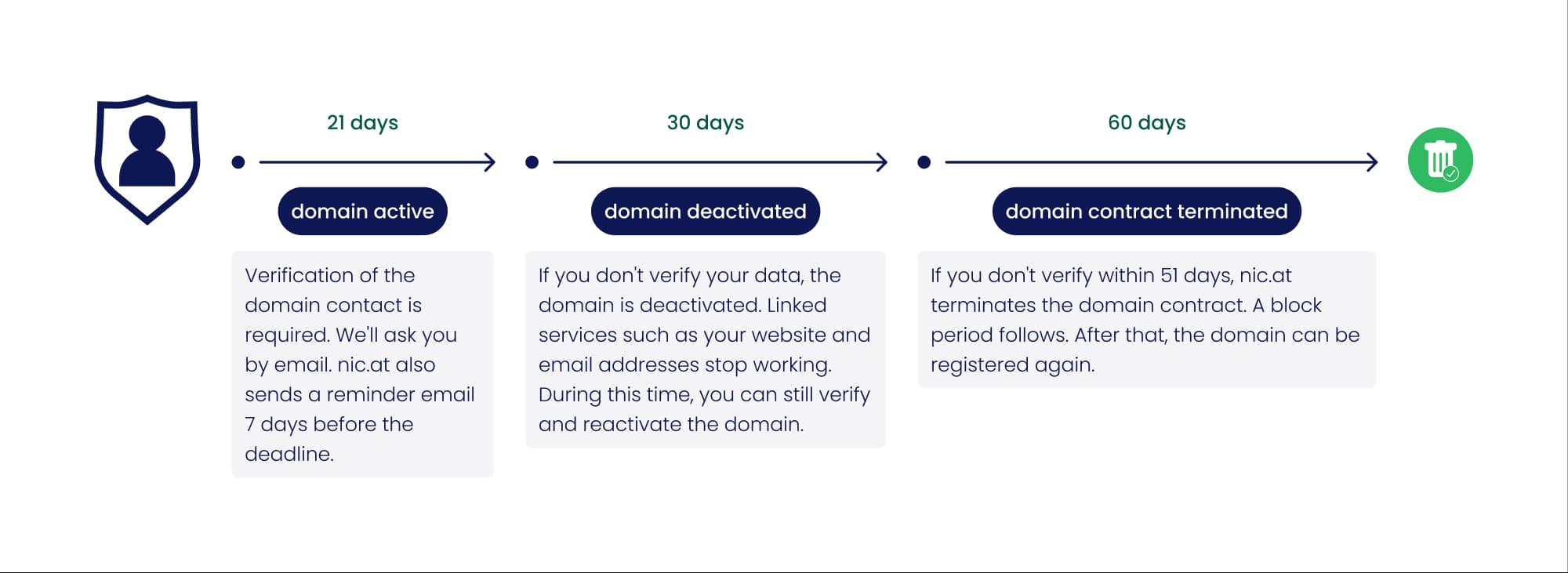 Verification timeline for .at domains in three steps: active, deactivated after 21 days, contract terminated after another 30 days