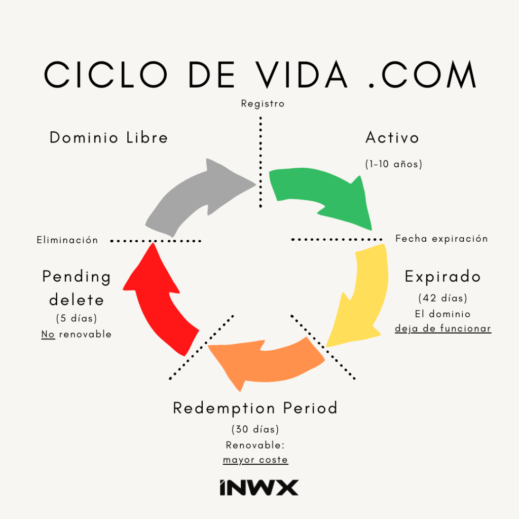 blog_image_es-ciclo-vida-dominio-com-1024x1024.webp