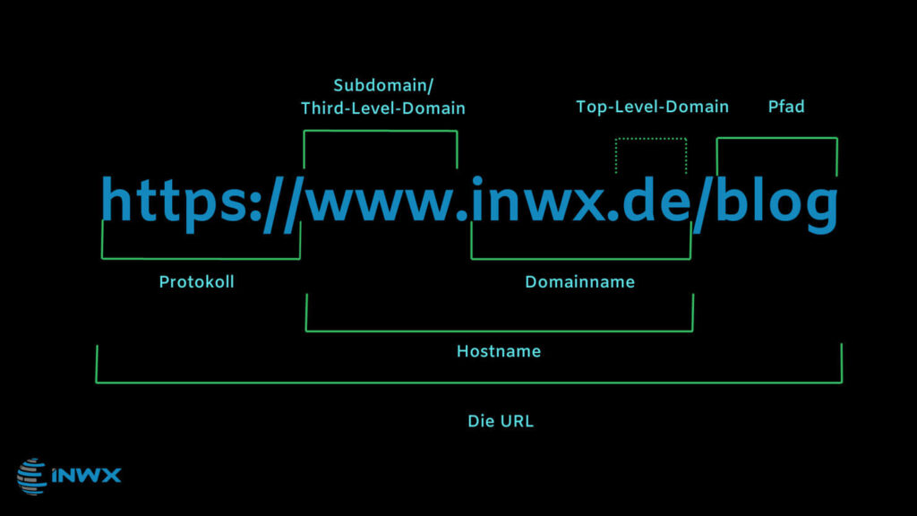 Die komplette URL https://www.inwx.de/blog und die darin enthaltende Domain www.inwx.de.