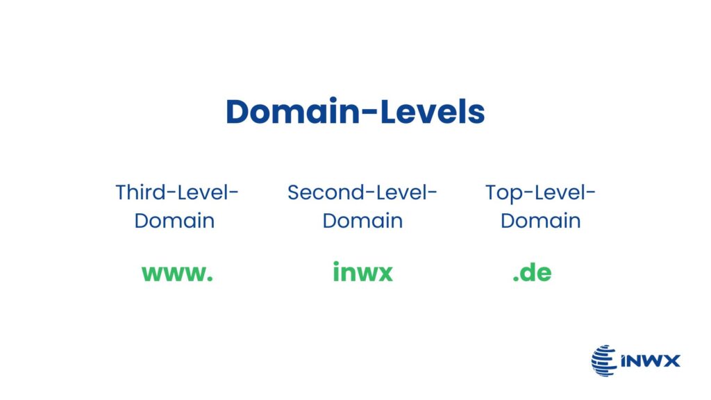 Die verschiedenen Domain-Levels, Top-Level-Domain, Second-Level-Domain und Third-Level-Domain, am Beispiel „www.inwx.de“