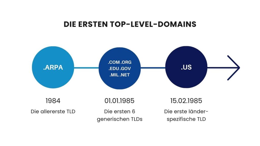 Die ersten Top Level Domains: .ARPA, .COM und Co. und .US 