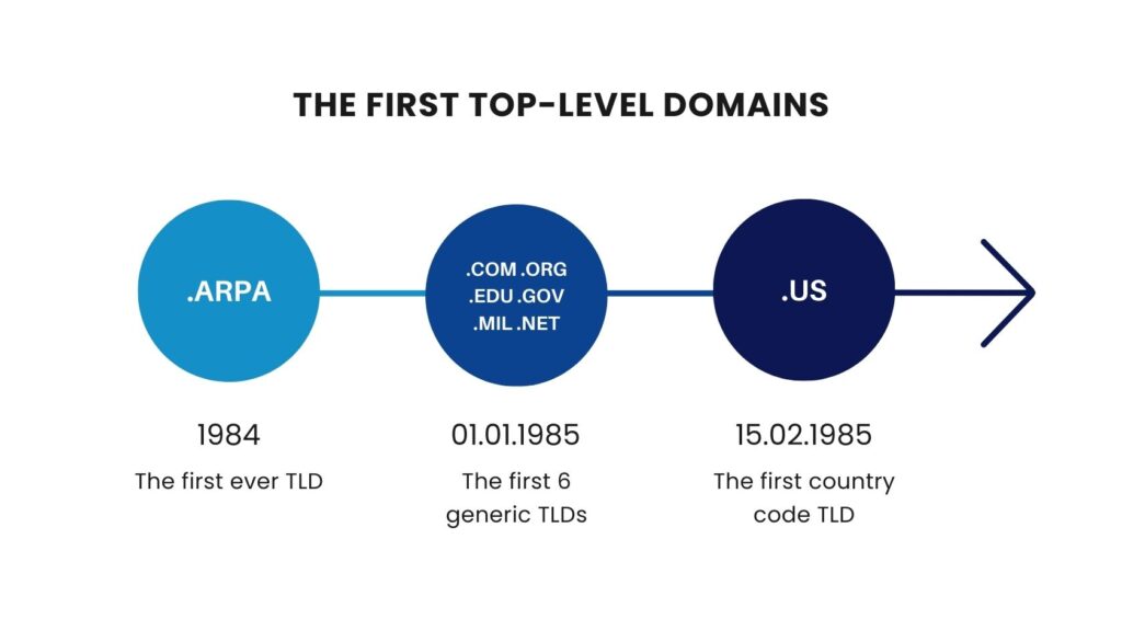 the first ever top level domain .arpa and the first 7 official top level domains