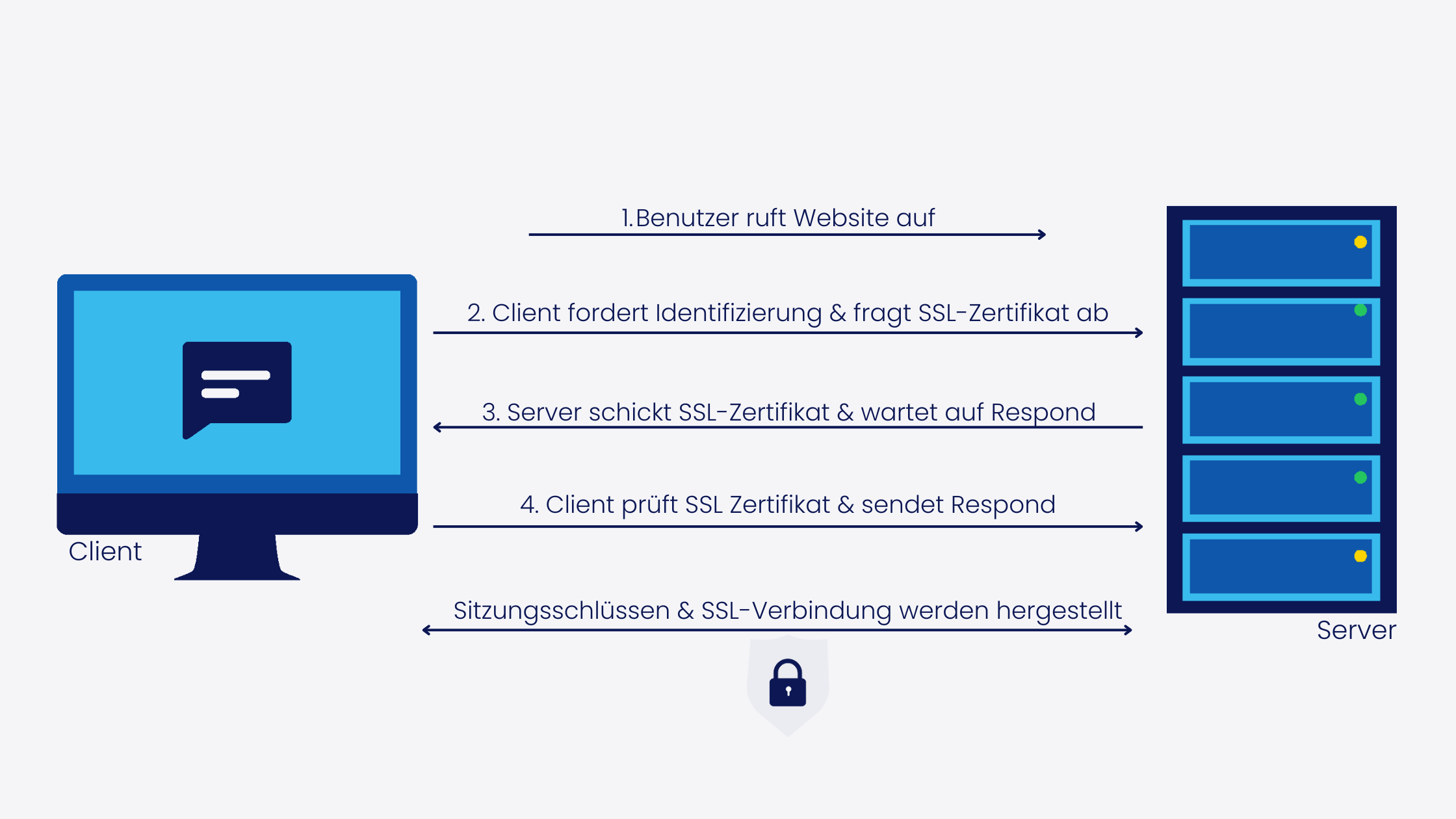Grafik, die die Anfragen zwischen Client und Server während des SSL Handshakes darstellt
